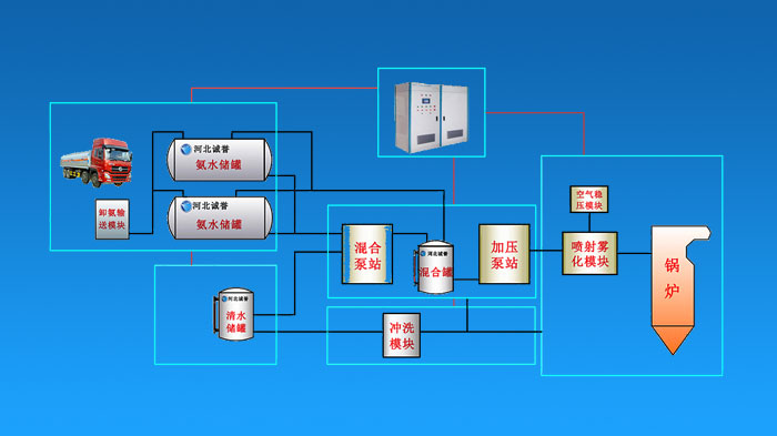 电厂SNCR氨水脱硝系统